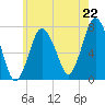 Sagamore tide chart for Tuesday, July 22, 2025