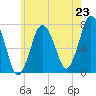 Sagamore tide chart for Wednesday, July 23, 2025