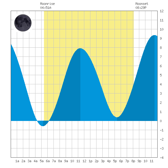 Sagamore tide chart for Thursday, July 24, 2025