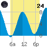 Sagamore tide chart for Thursday, July 24, 2025