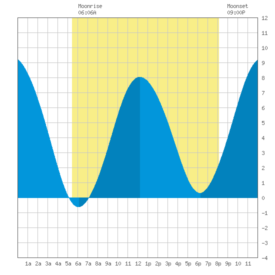 Sagamore tide chart for Friday, July 25, 2025