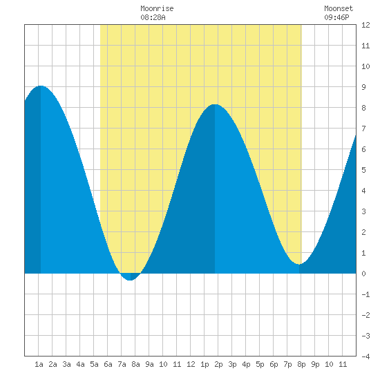 Sagamore tide chart for Sunday, July 27, 2025