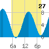 Sagamore tide chart for Sunday, July 27, 2025