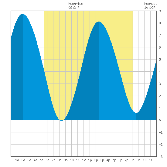 Sagamore tide chart for Monday, July 28, 2025