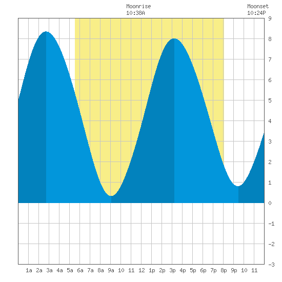 Sagamore tide chart for Tuesday, July 29, 2025