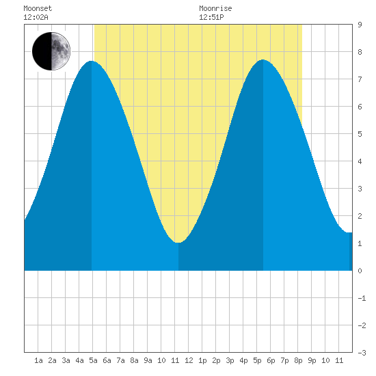 Sagamore tide chart for Wednesday, July 2, 2025