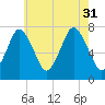 Sagamore tide chart for Thursday, July 31, 2025
