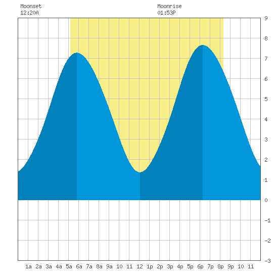 Sagamore tide chart for Thursday, July 3, 2025