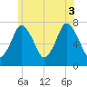 Sagamore tide chart for Thursday, July 3, 2025
