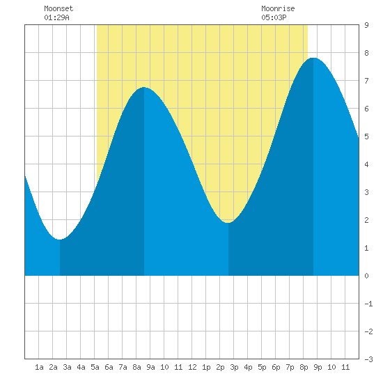 Sagamore tide chart for Sunday, July 6, 2025
