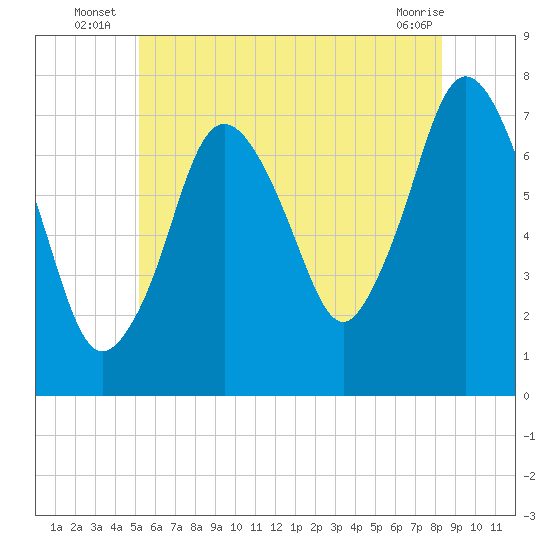 Sagamore tide chart for Monday, July 7, 2025