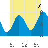 Sagamore tide chart for Monday, July 7, 2025