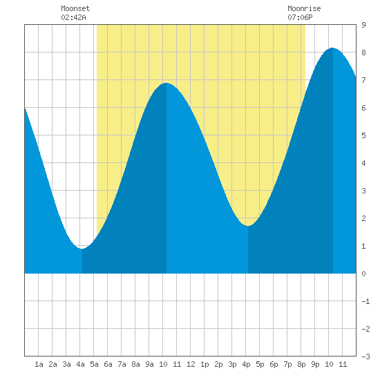 Sagamore tide chart for Tuesday, July 8, 2025
