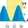 Sagamore tide chart for Thursday, August 14, 2025