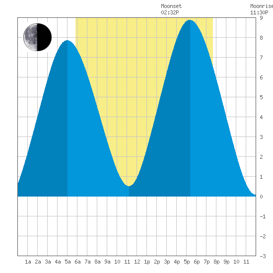 Sagamore tide chart for Saturday, August 16, 2025