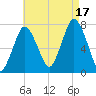Sagamore tide chart for Sunday, August 17, 2025
