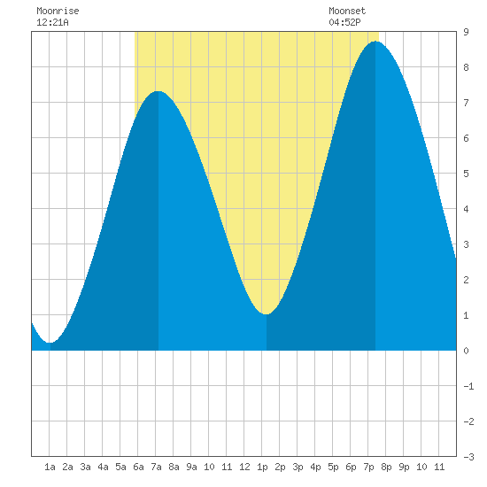 Sagamore tide chart for Monday, August 18, 2025