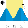 Sagamore tide chart for Friday, August 1, 2025