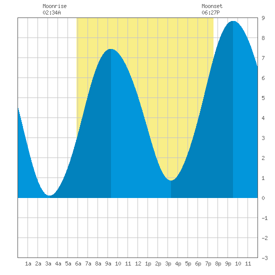 Sagamore tide chart for Wednesday, August 20, 2025