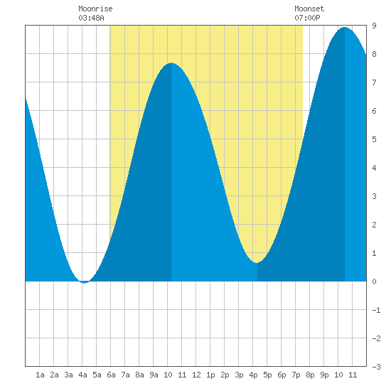 Sagamore tide chart for Thursday, August 21, 2025