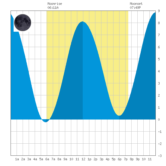 Sagamore tide chart for Saturday, August 23, 2025