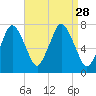 Sagamore tide chart for Thursday, August 28, 2025