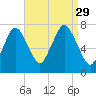 Sagamore tide chart for Friday, August 29, 2025