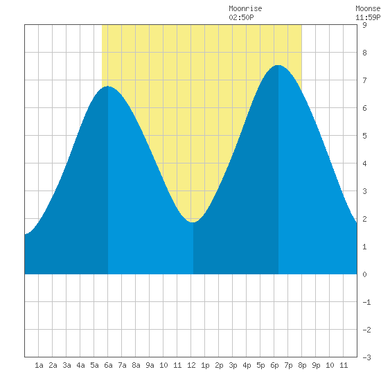 Sagamore tide chart for Saturday, August 2, 2025