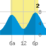 Sagamore tide chart for Saturday, August 2, 2025