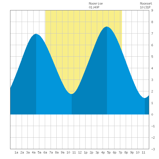 Sagamore tide chart for Saturday, August 30, 2025