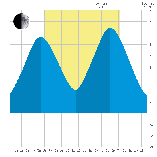 Sagamore tide chart for Sunday, August 31, 2025