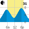 Sagamore tide chart for Sunday, August 31, 2025