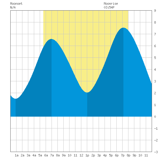 Sagamore tide chart for Sunday, August 3, 2025