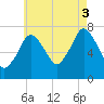 Sagamore tide chart for Sunday, August 3, 2025
