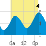 Sagamore tide chart for Monday, August 4, 2025