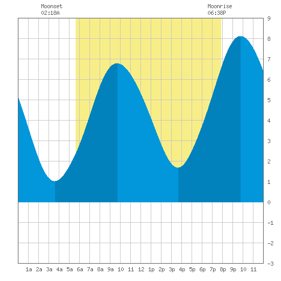 Sagamore tide chart for Wednesday, August 6, 2025