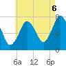 Sagamore tide chart for Wednesday, August 6, 2025