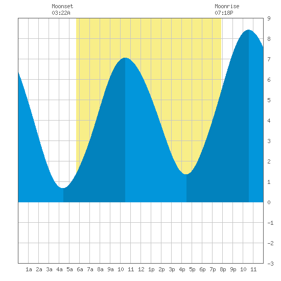 Sagamore tide chart for Thursday, August 7, 2025