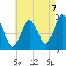 Sagamore tide chart for Thursday, August 7, 2025