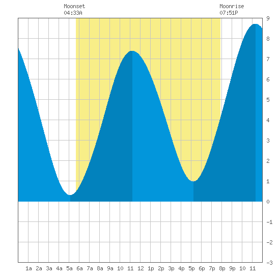 Sagamore tide chart for Friday, August 8, 2025