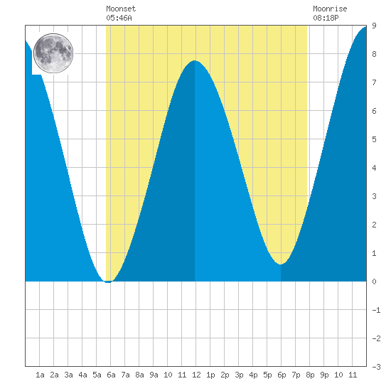 Sagamore tide chart for Saturday, August 9, 2025