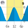 Sagamore tide chart for Saturday, August 9, 2025