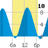 Sagamore tide chart for Wednesday, September 10, 2025