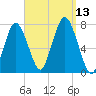 Sagamore tide chart for Saturday, September 13, 2025