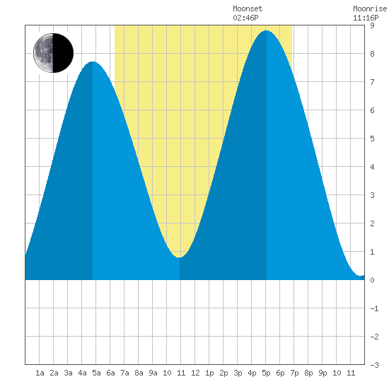 Sagamore tide chart for Sunday, September 14, 2025