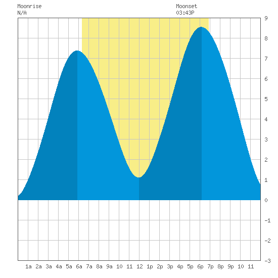 Sagamore tide chart for Monday, September 15, 2025