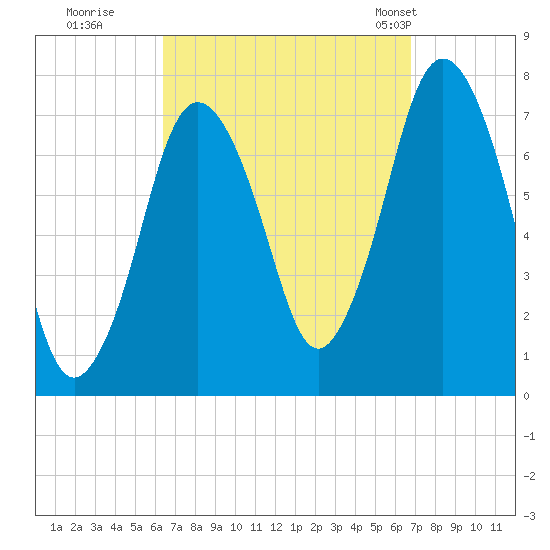 Sagamore tide chart for Wednesday, September 17, 2025