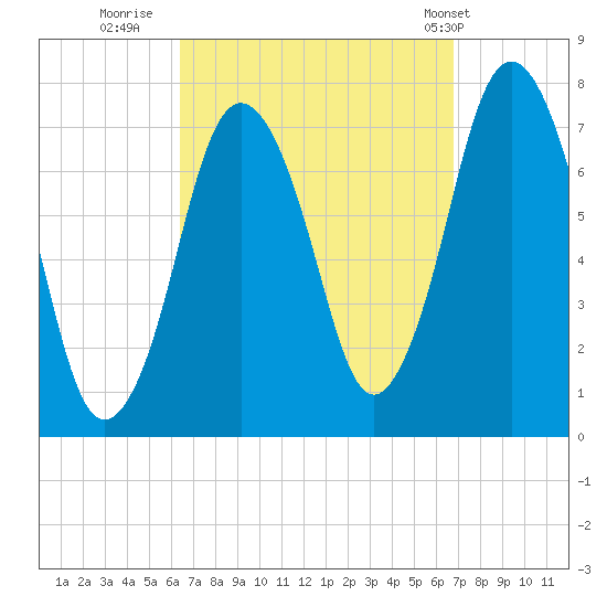 Sagamore tide chart for Thursday, September 18, 2025