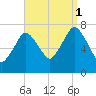 Sagamore tide chart for Monday, September 1, 2025