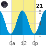 Sagamore tide chart for Sunday, September 21, 2025